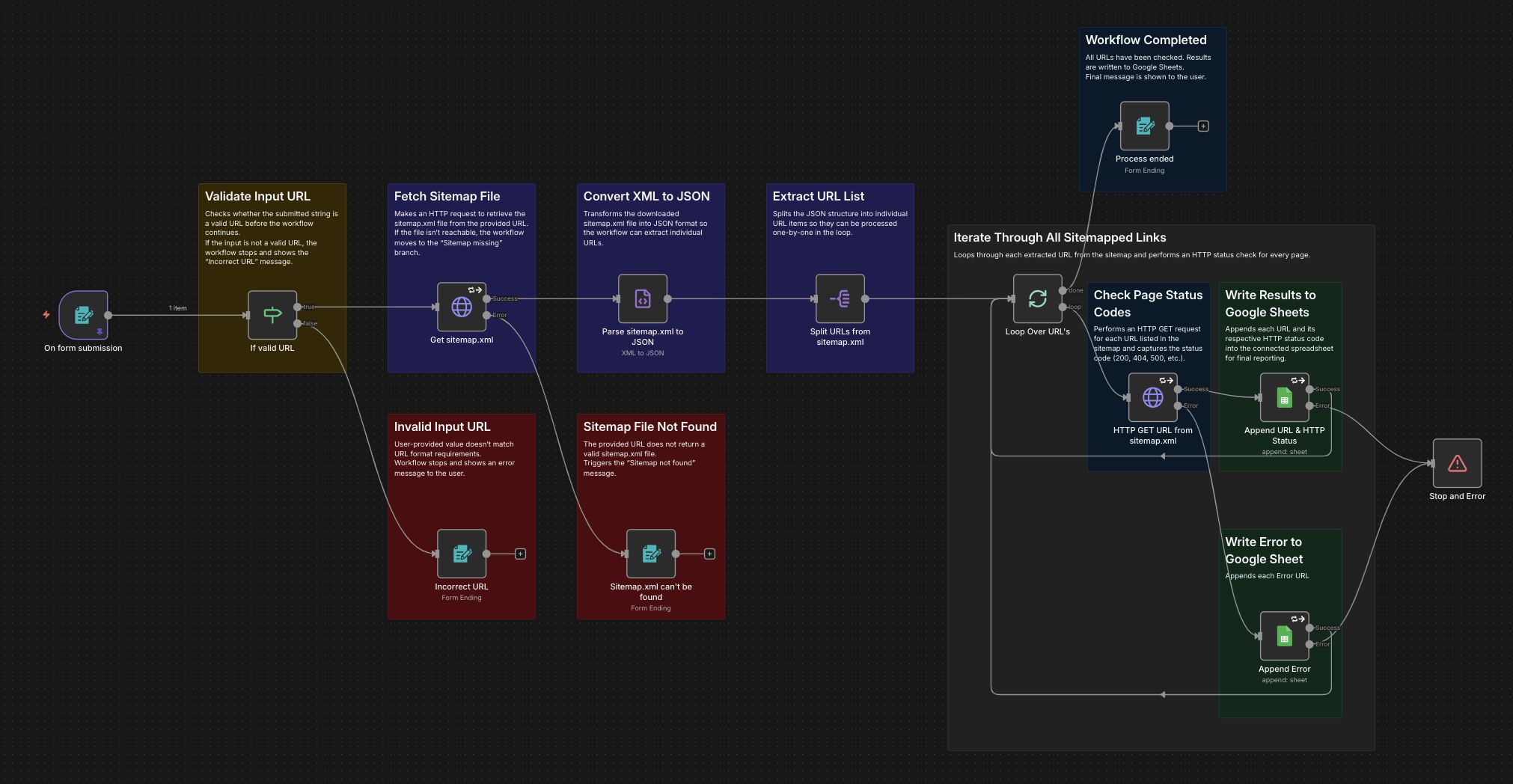 Workflow n8n po Flowlint